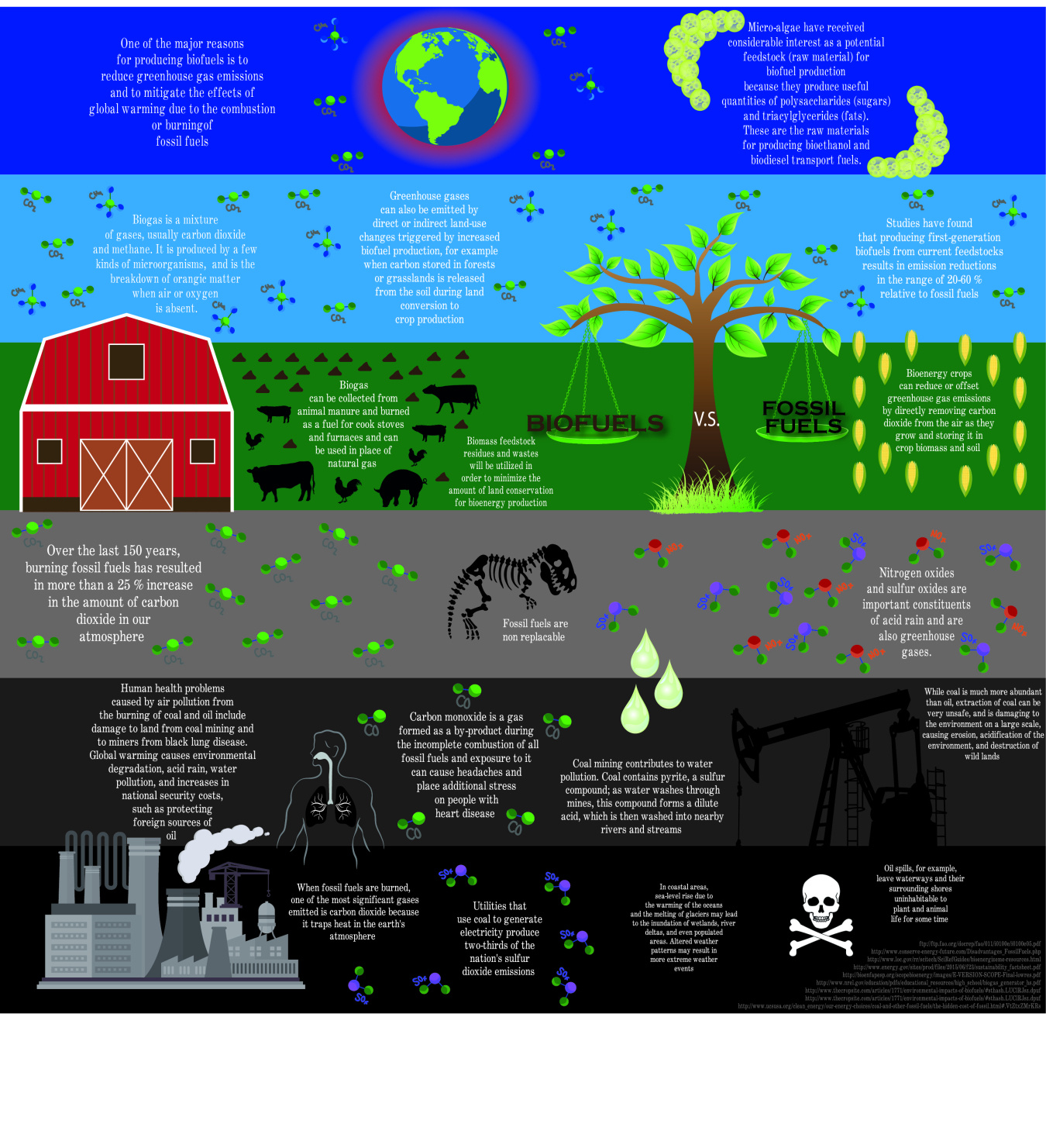 2016 BioenergizeME Infographic Challenge Biofuels vs Fossil Fuels